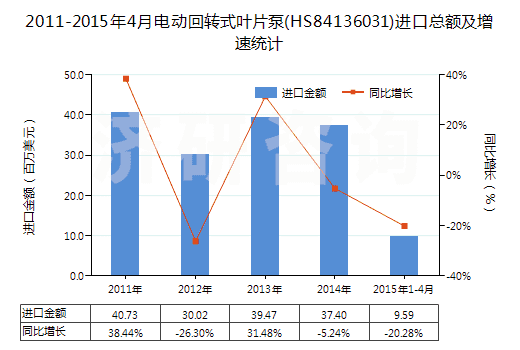 2011-2015年4月電動回轉(zhuǎn)式葉片泵(HS84136031)進口總額及增速統(tǒng)計 2011-2015年4月電動回轉(zhuǎn)式葉片泵(HS84136031)進口總額及增速統(tǒng)計
